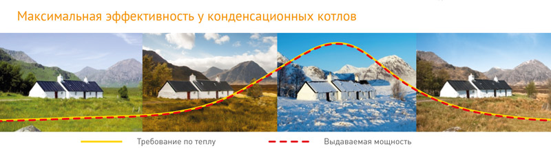 Максимальная эффективность конденсационных котлов Максимальная эффективность конденсационных котлов